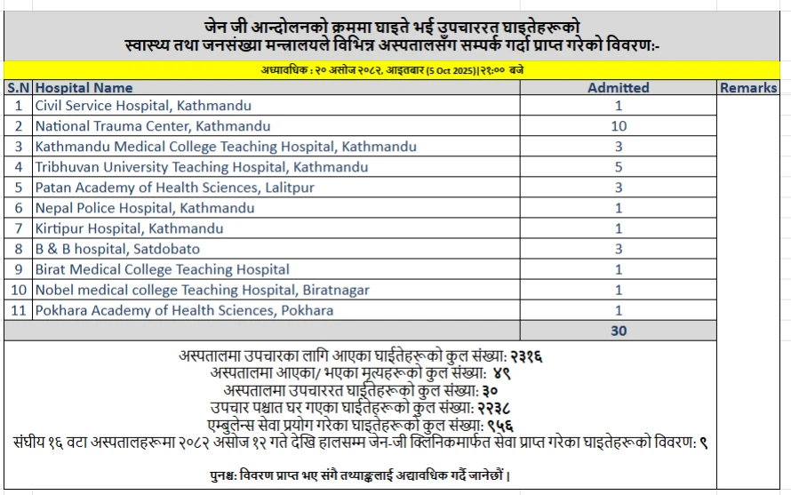 स्वास्थ्य तथा जनसंख्या मन्त्रालयले विभिन्न अस्पतालसँग सम्पर्क गर्दा प्राप्त पछिल्लो विवरण