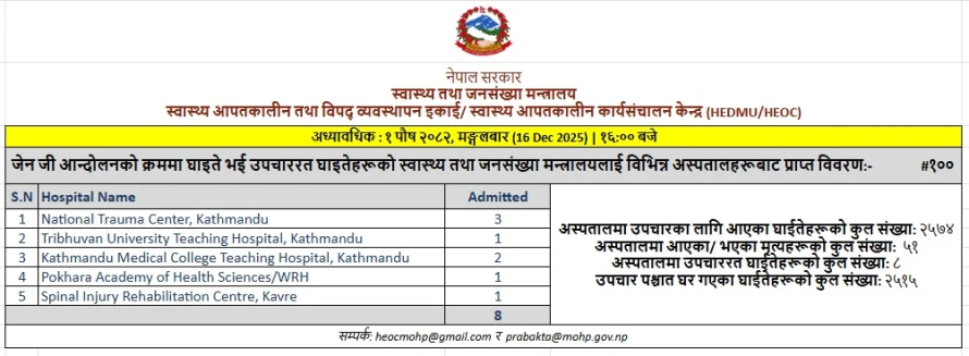 जेन जी आन्दोलनको क्रममा घाइते भई उपचाररत घाइतेहरूको स्वास्थ्य तथा जनसंख्या मन्त्रालयलाई विभिन्न अस्पतालहरूबाट प्राप्त विवरण