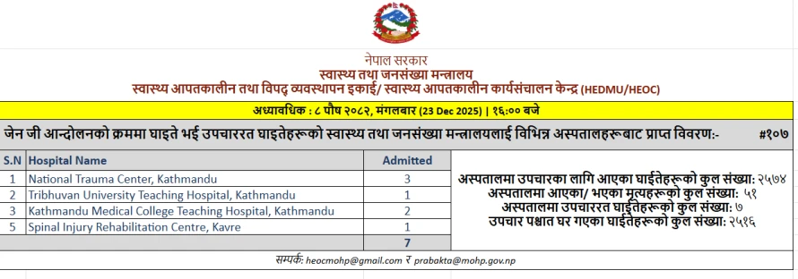 जेन जी आन्दोलनको क्रममा घाइते भई उपचाररत घाइतेहरूको स्वास्थ्य तथा जनसंख्या मन्त्रालयलाई विभिन्न अस्पतालहरूबाट प्राप्त विवरण