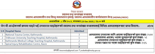 जेन जी आन्दोलनको क्रममा घाइते भई उपचाररत घाइतेहरूको स्वास्थ्य तथा जनसंख्या मन्त्रालयलाई विभिन्न अस्पतालहरूबाट प्राप्त विवरण